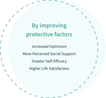 By improving protective factors